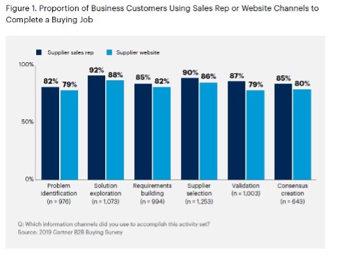 Sparkgroup and the 2019 Gartner B2B buying survey